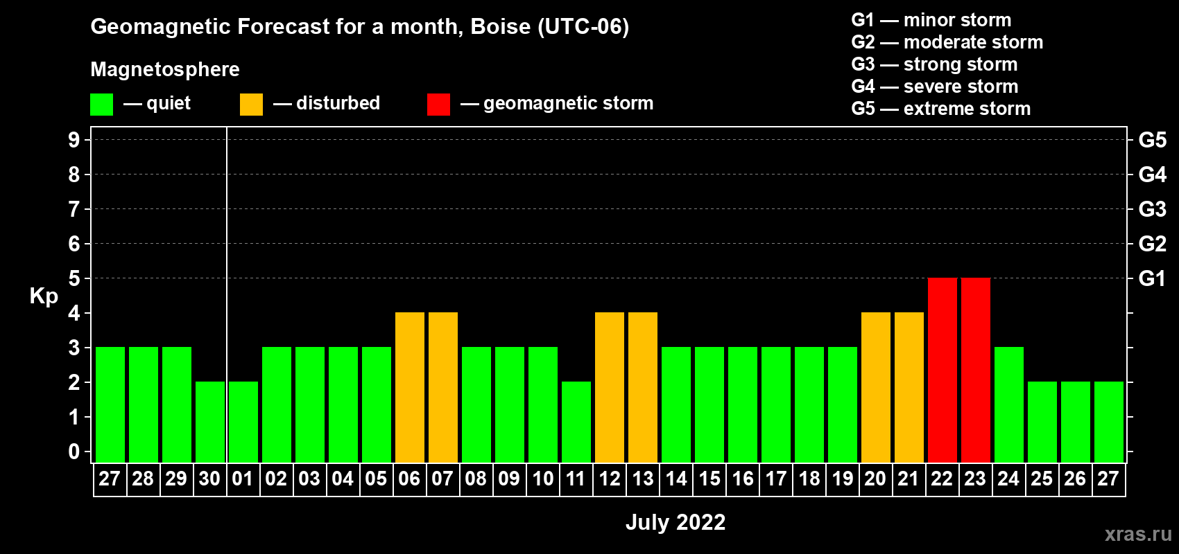 Forecast of the daily maximal value of geomagnetic index Kp for <b>1 month</b> (31 days) <b>from Jun 27, 2022 to Jul 27, 2022</b>