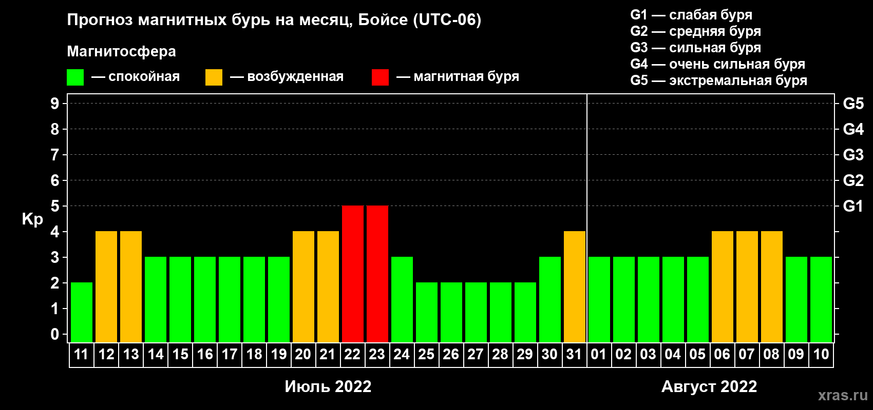 Прогноз максимального суточного геомагнитного индекса Kp на <b>1 месяц</b> (31 день) <b>с 11 июля по 10 августа 2022 г</b>