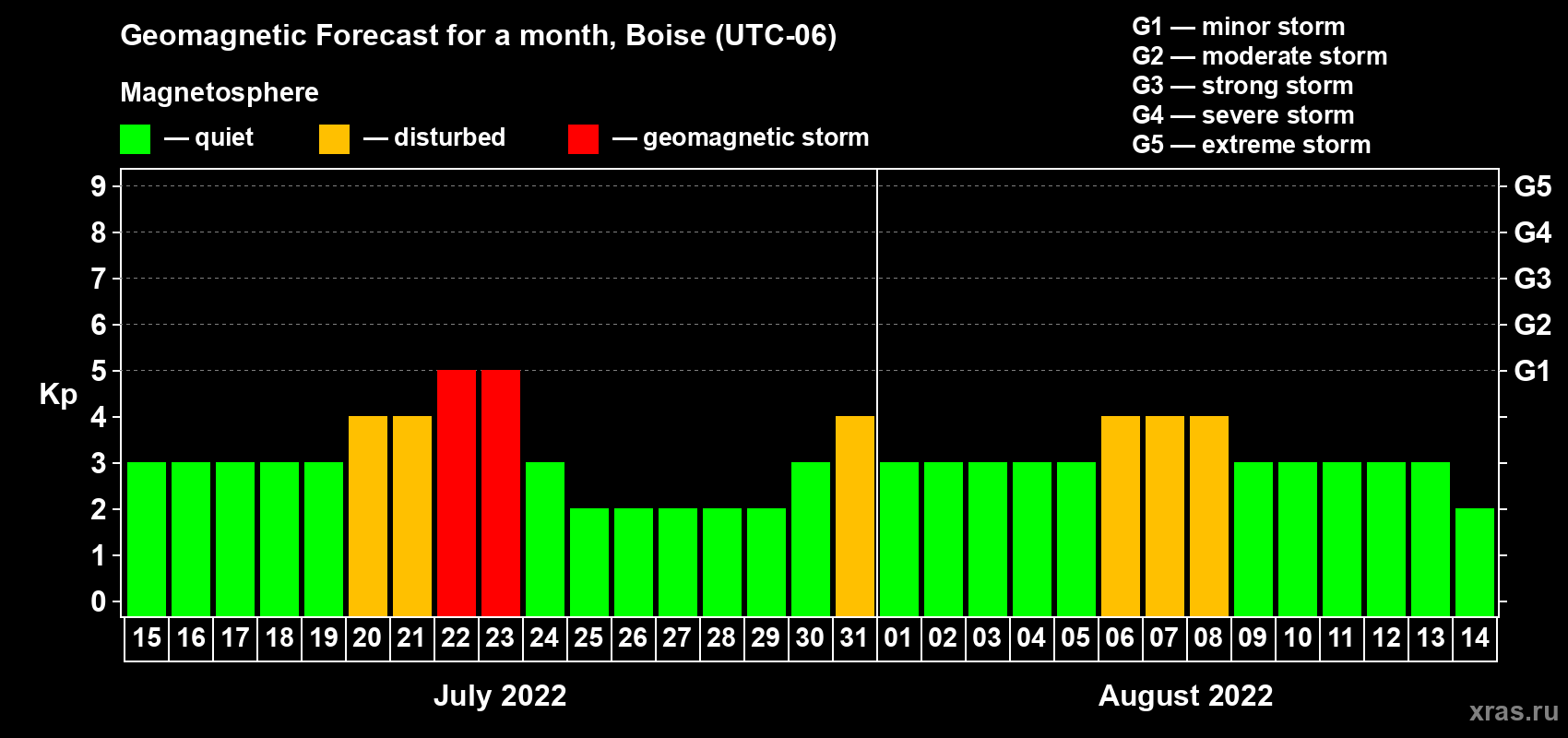 Forecast of the daily maximal value of geomagnetic index Kp for <b>1 month</b> (31 days) <b>from Jul 15, 2022 to Aug 14, 2022</b>