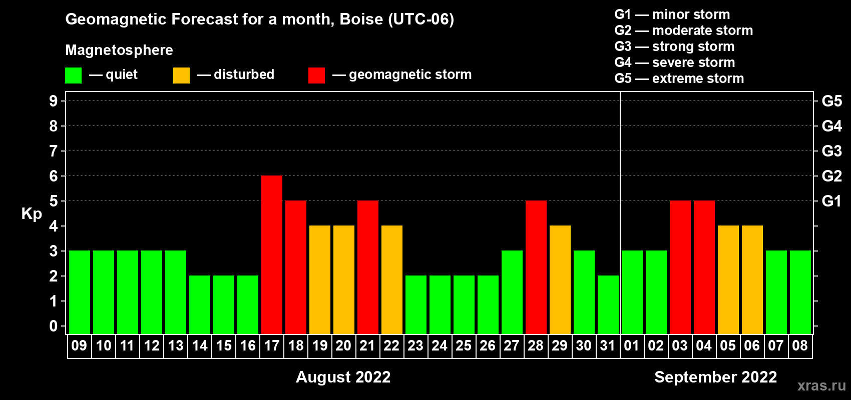 Forecast of the daily maximal value of geomagnetic index Kp for <b>1 month</b> (31 days) <b>from Aug 09, 2022 to Sep 08, 2022</b>