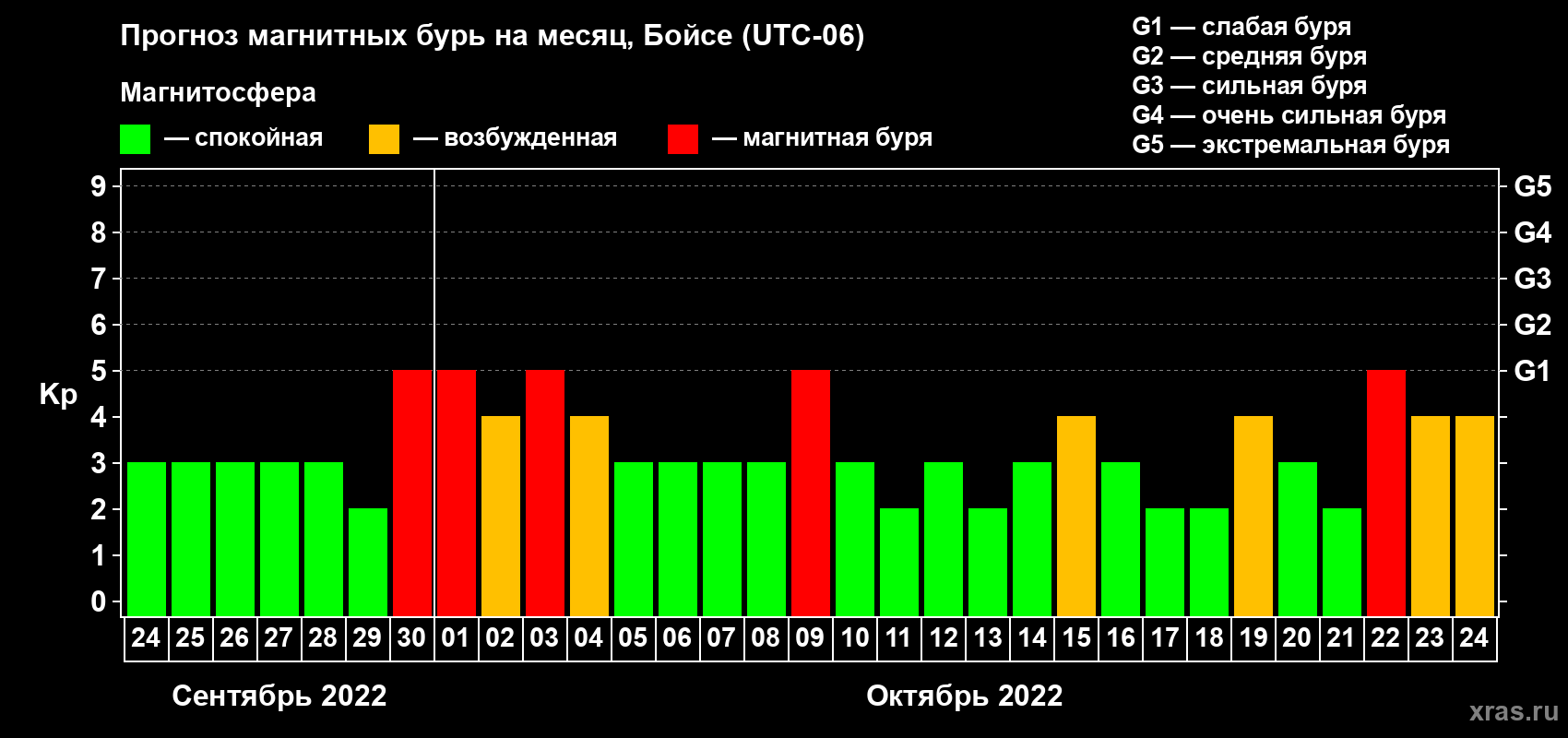 Прогноз максимального суточного геомагнитного индекса Kp на <b>1 месяц</b> (31 день) <b>с 24 сентября по 24 октября 2022 г</b>