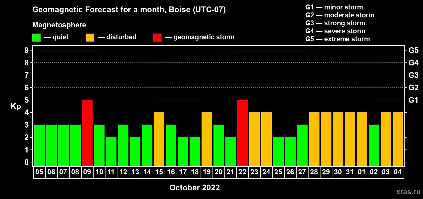 Forecast of the daily maximal value of geomagnetic index Kp for <b>1 month</b> (31 days) <b>from Oct 05, 2022 to Nov 04, 2022</b>