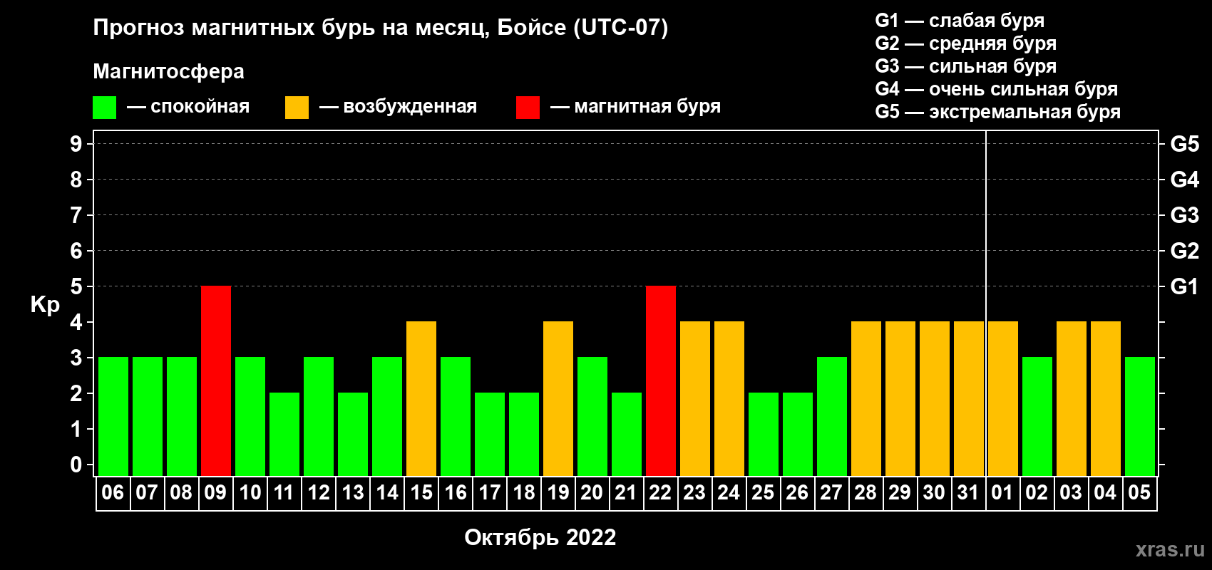 Прогноз максимального суточного геомагнитного индекса Kp на <b>1 месяц</b> (31 день) <b>с 06 октября по 05 ноября 2022 г</b>