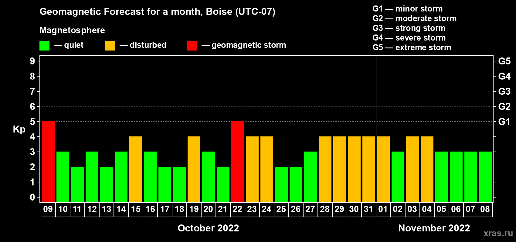 Forecast of the daily maximal value of geomagnetic index Kp for <b>1 month</b> (31 days) <b>from Oct 09, 2022 to Nov 08, 2022</b>