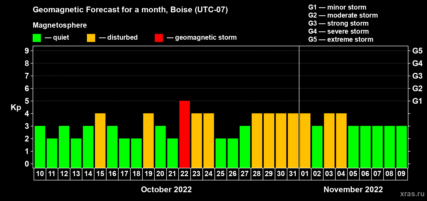 Forecast of the daily maximal value of geomagnetic index Kp for <b>1 month</b> (31 days) <b>from Oct 10, 2022 to Nov 09, 2022</b>