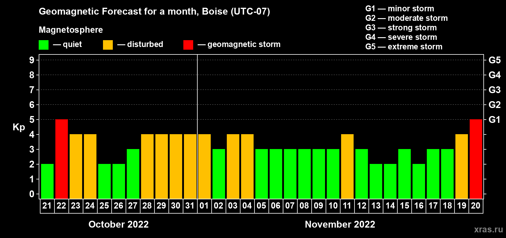 Forecast of the daily maximal value of geomagnetic index Kp for <b>1 month</b> (31 days) <b>from Oct 21, 2022 to Nov 20, 2022</b>
