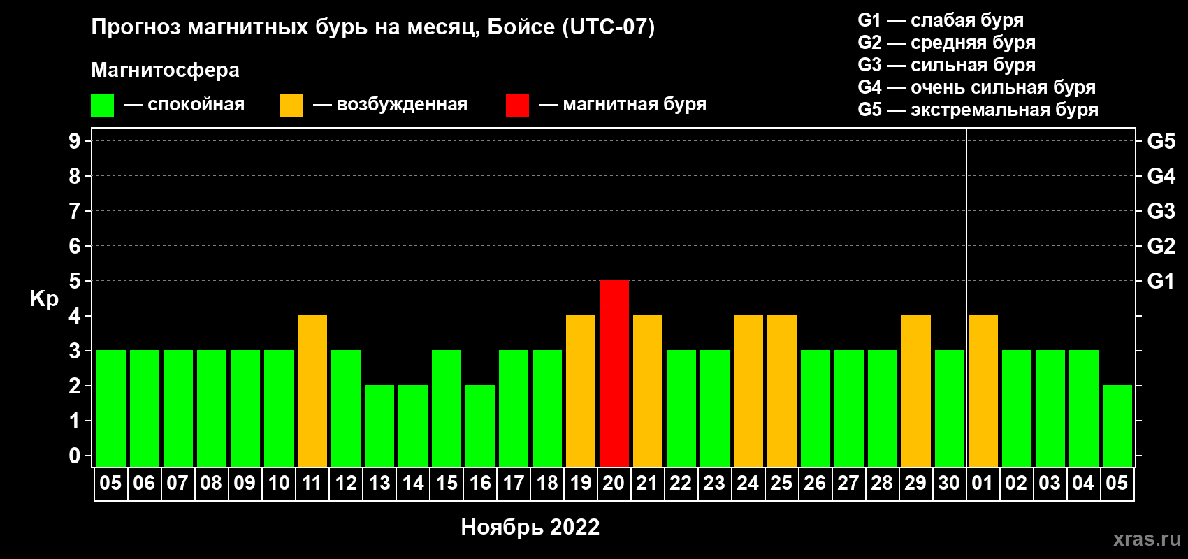 Прогноз максимального суточного геомагнитного индекса Kp на <b>1 месяц</b> (31 день) <b>с 05 ноября по 05 декабря 2022 г</b>