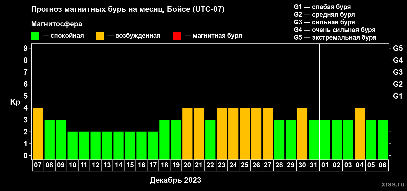 Прогноз максимального суточного геомагнитного индекса Kp на <b>1 месяц</b> (31 день) <b>с 07 декабря 2022 г по 06 января 2023 г</b>