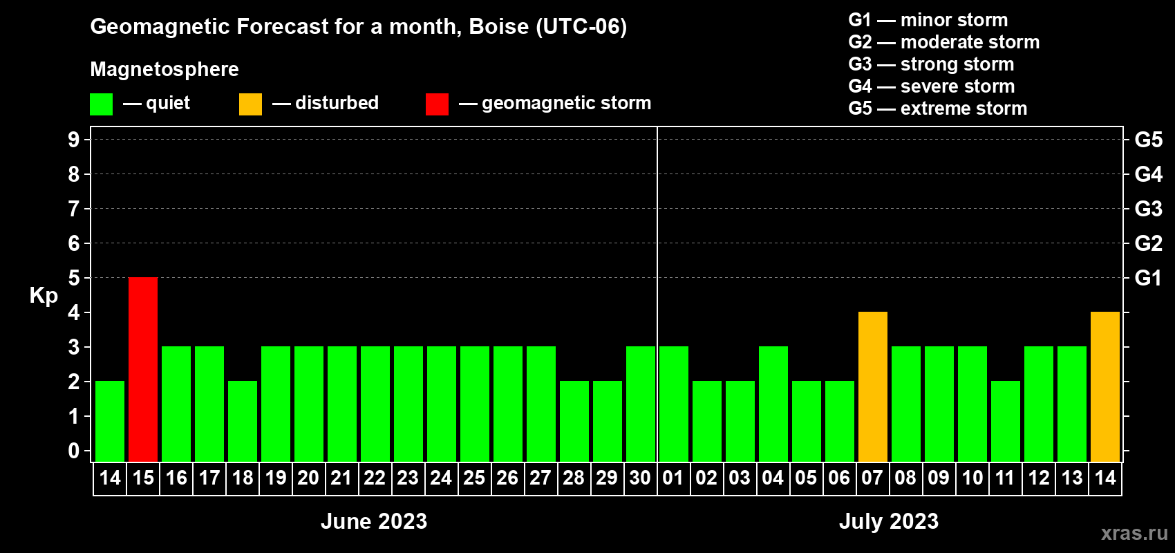 Forecast of the daily maximal value of geomagnetic index Kp for <b>1 month</b> (31 days) <b>from Jun 14, 2023 to Jul 14, 2023</b>