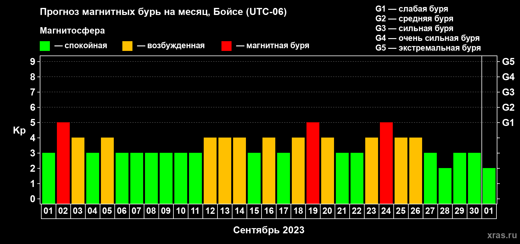 Прогноз максимального суточного геомагнитного индекса Kp на <b>1 месяц</b> (31 день) <b>с 01 сентября по 01 октября 2023 г</b>