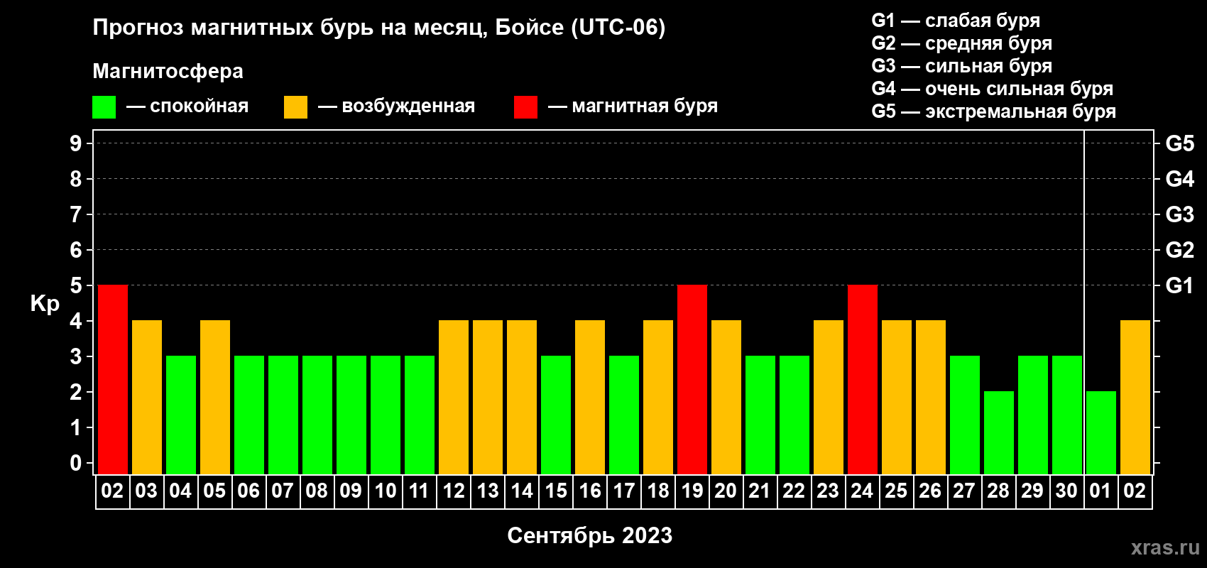 Прогноз максимального суточного геомагнитного индекса Kp на <b>1 месяц</b> (31 день) <b>с 02 сентября по 02 октября 2023 г</b>