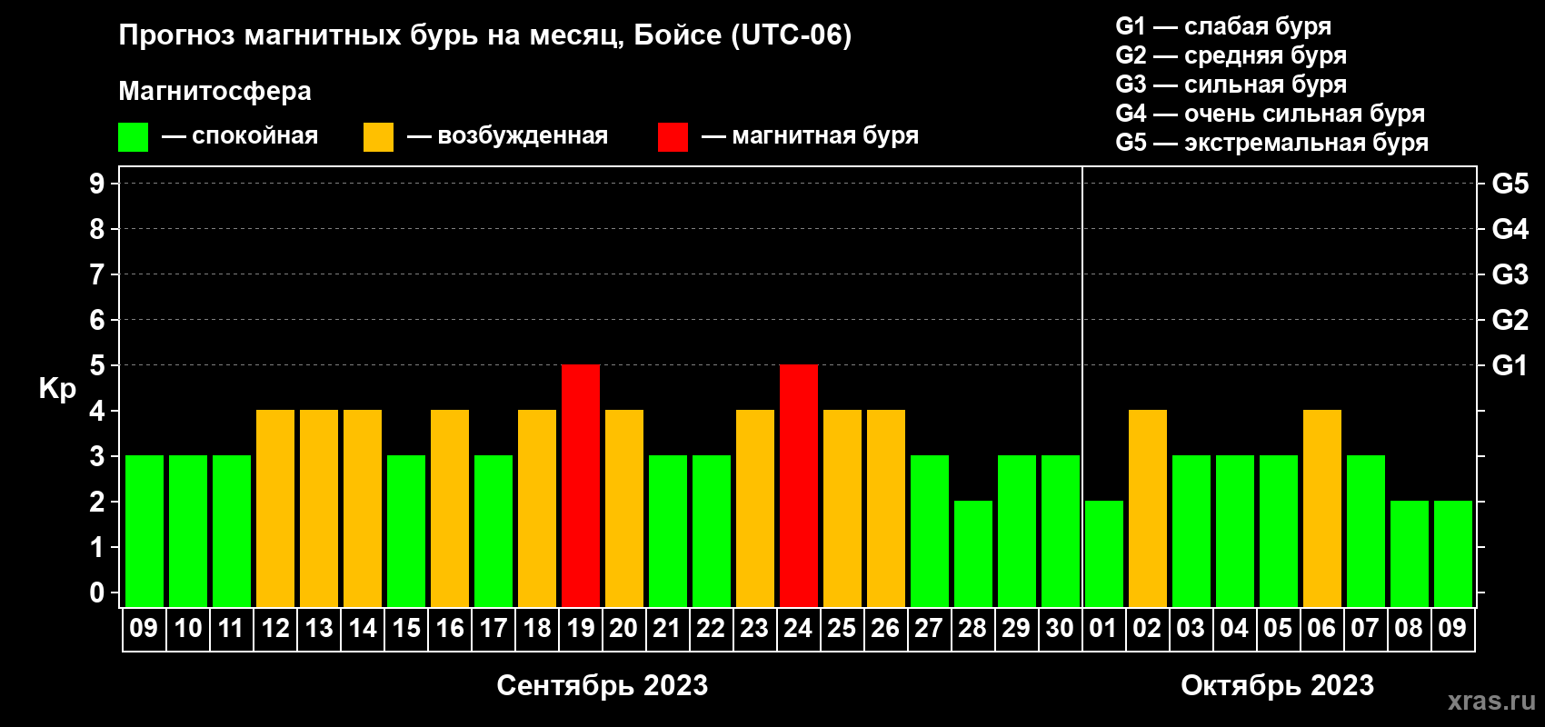Прогноз максимального суточного геомагнитного индекса Kp на <b>1 месяц</b> (31 день) <b>с 09 сентября по 09 октября 2023 г</b>