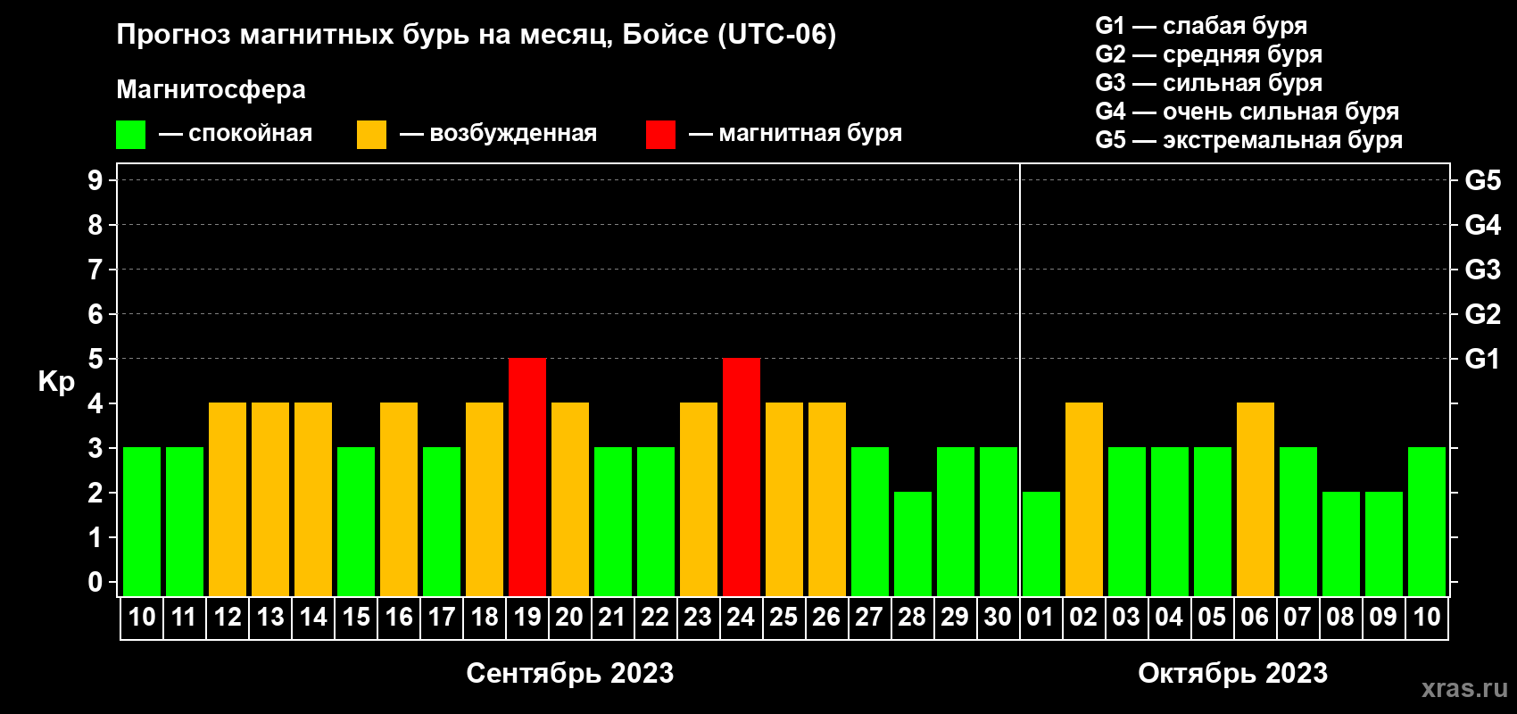 Прогноз максимального суточного геомагнитного индекса Kp на <b>1 месяц</b> (31 день) <b>с 10 сентября по 10 октября 2023 г</b>