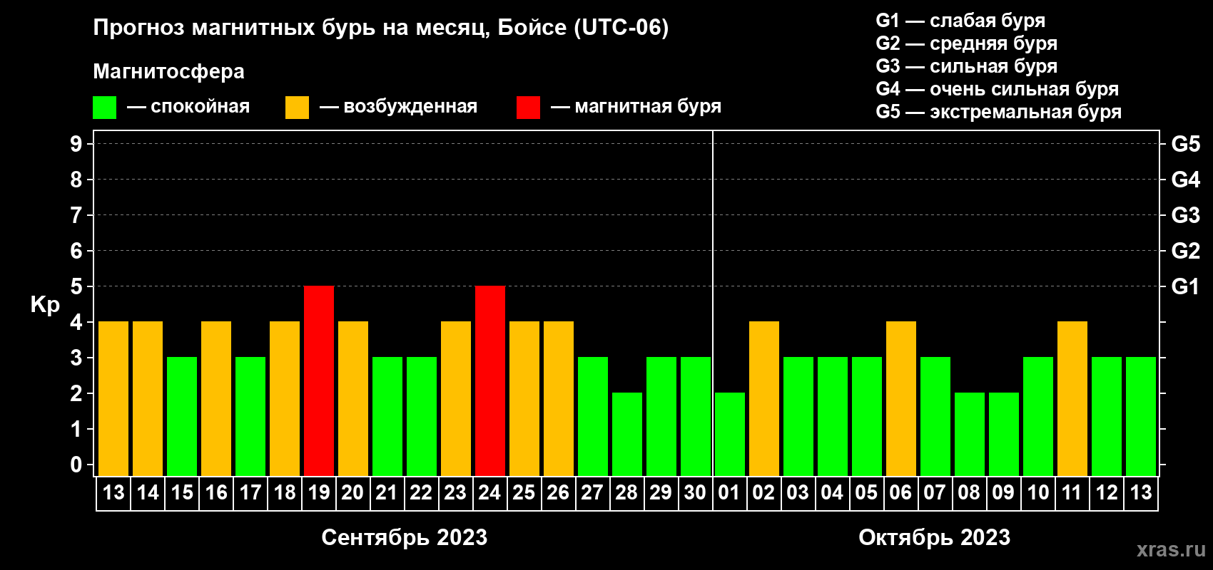Прогноз максимального суточного геомагнитного индекса Kp на <b>1 месяц</b> (31 день) <b>с 13 сентября по 13 октября 2023 г</b>