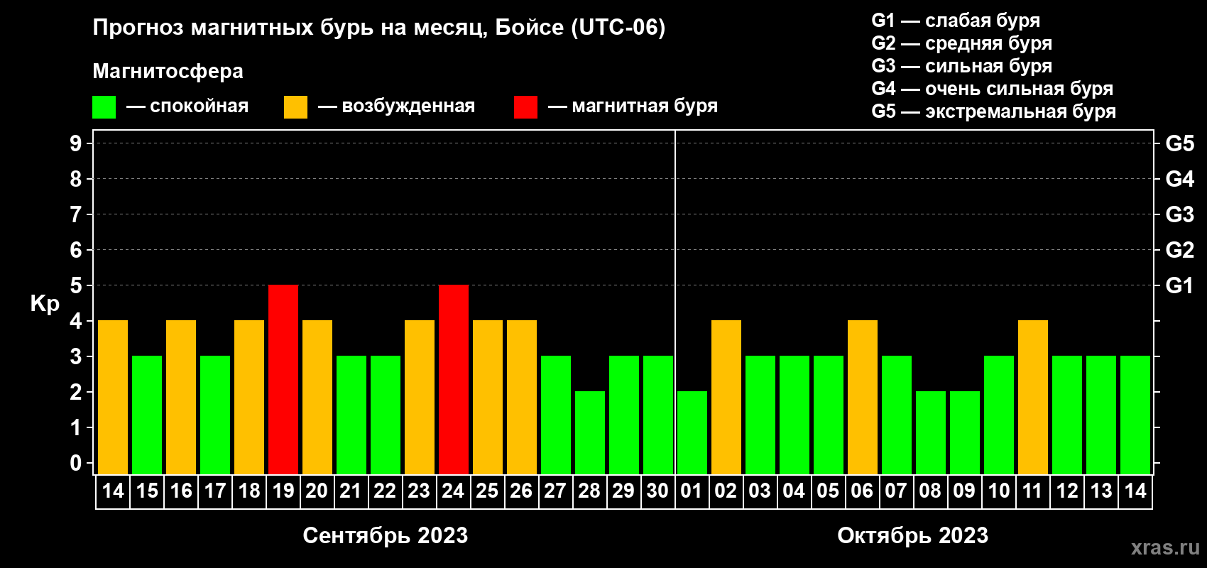 Прогноз максимального суточного геомагнитного индекса Kp на <b>1 месяц</b> (31 день) <b>с 14 сентября по 14 октября 2023 г</b>