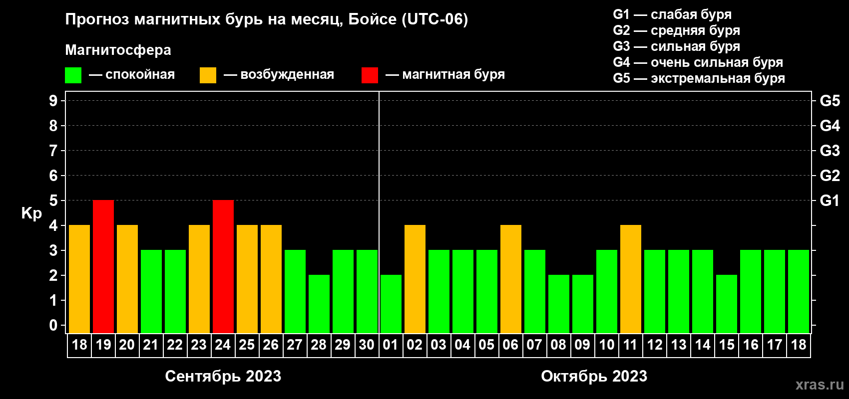 Прогноз максимального суточного геомагнитного индекса Kp на <b>1 месяц</b> (31 день) <b>с 18 сентября по 18 октября 2023 г</b>