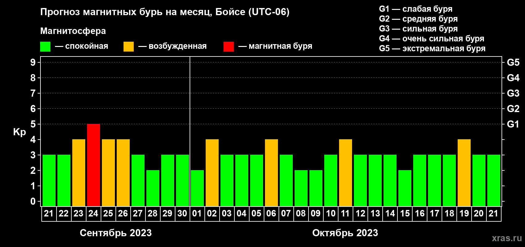 Прогноз максимального суточного геомагнитного индекса Kp на <b>1 месяц</b> (31 день) <b>с 21 сентября по 21 октября 2023 г</b>