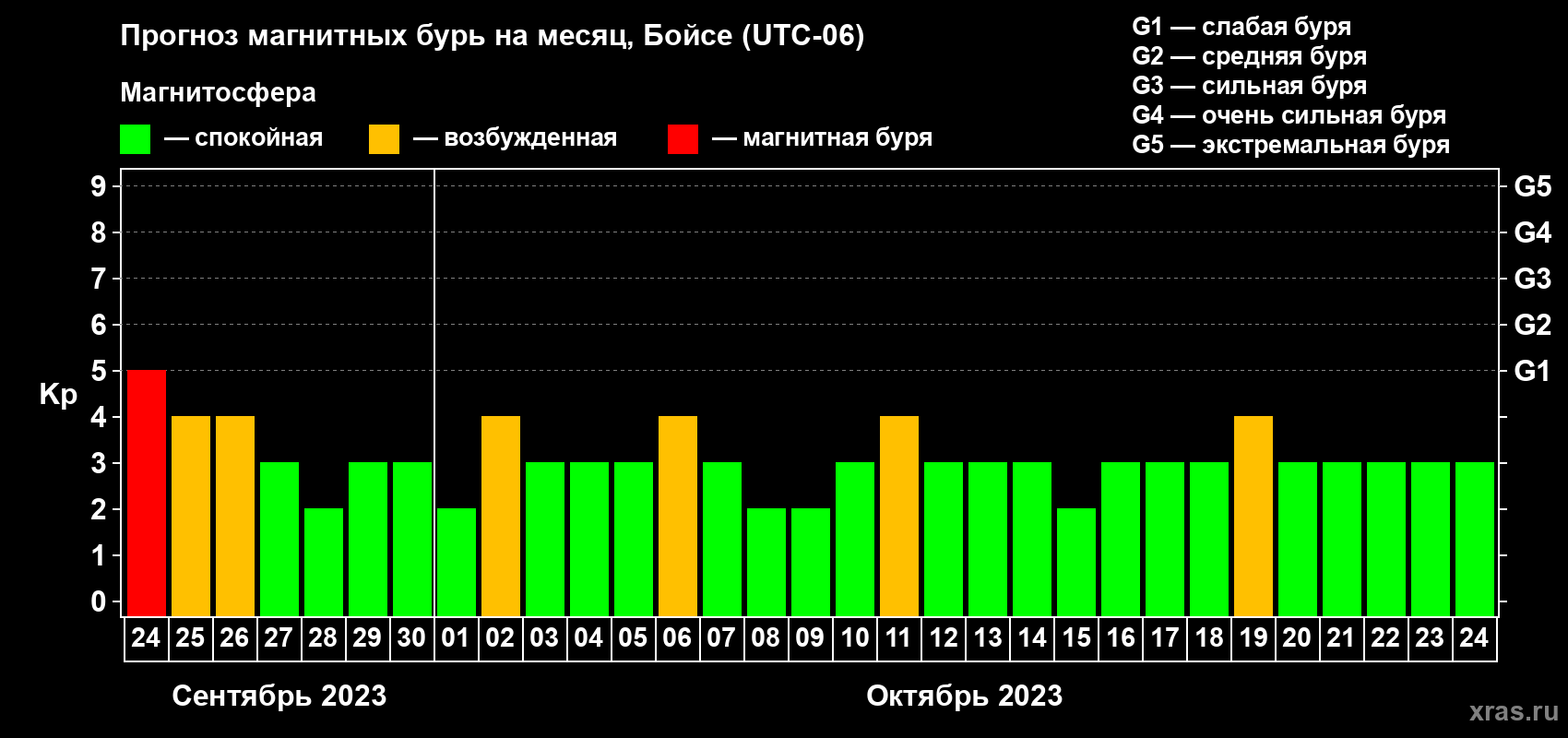 Прогноз максимального суточного геомагнитного индекса Kp на <b>1 месяц</b> (31 день) <b>с 24 сентября по 24 октября 2023 г</b>