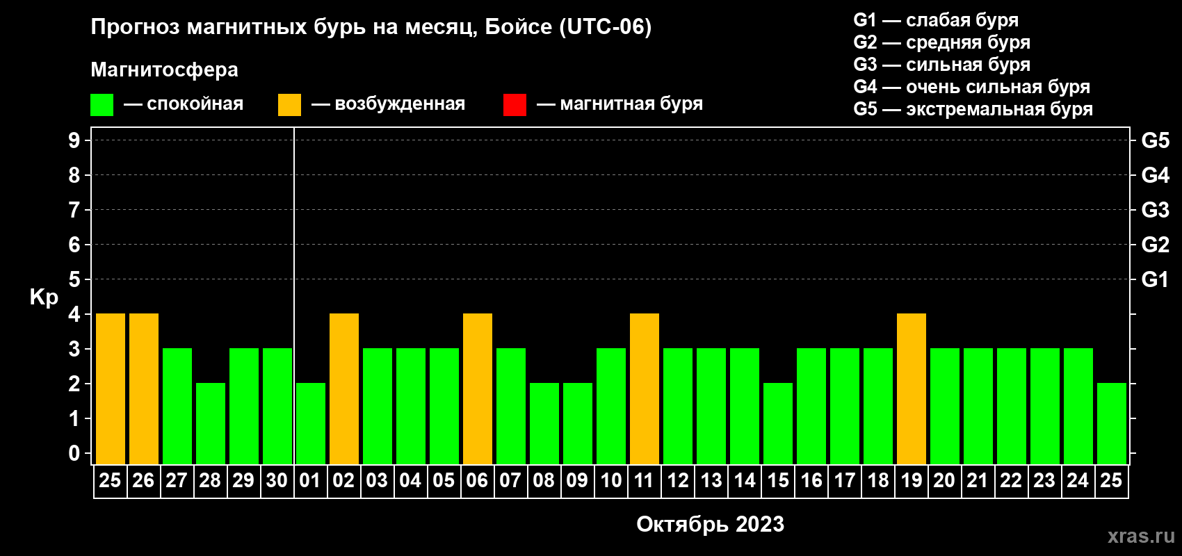 Прогноз максимального суточного геомагнитного индекса Kp на <b>1 месяц</b> (31 день) <b>с 25 сентября по 25 октября 2023 г</b>