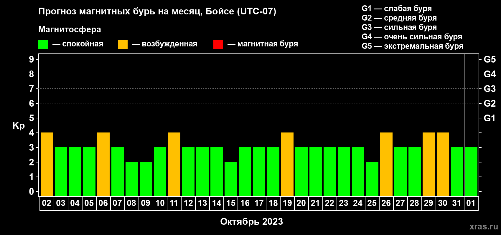 Прогноз максимального суточного геомагнитного индекса Kp на <b>1 месяц</b> (31 день) <b>с 02 октября по 01 ноября 2023 г</b>