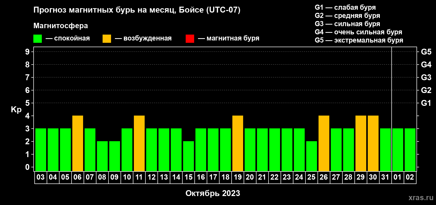Прогноз максимального суточного геомагнитного индекса Kp на <b>1 месяц</b> (31 день) <b>с 03 октября по 02 ноября 2023 г</b>