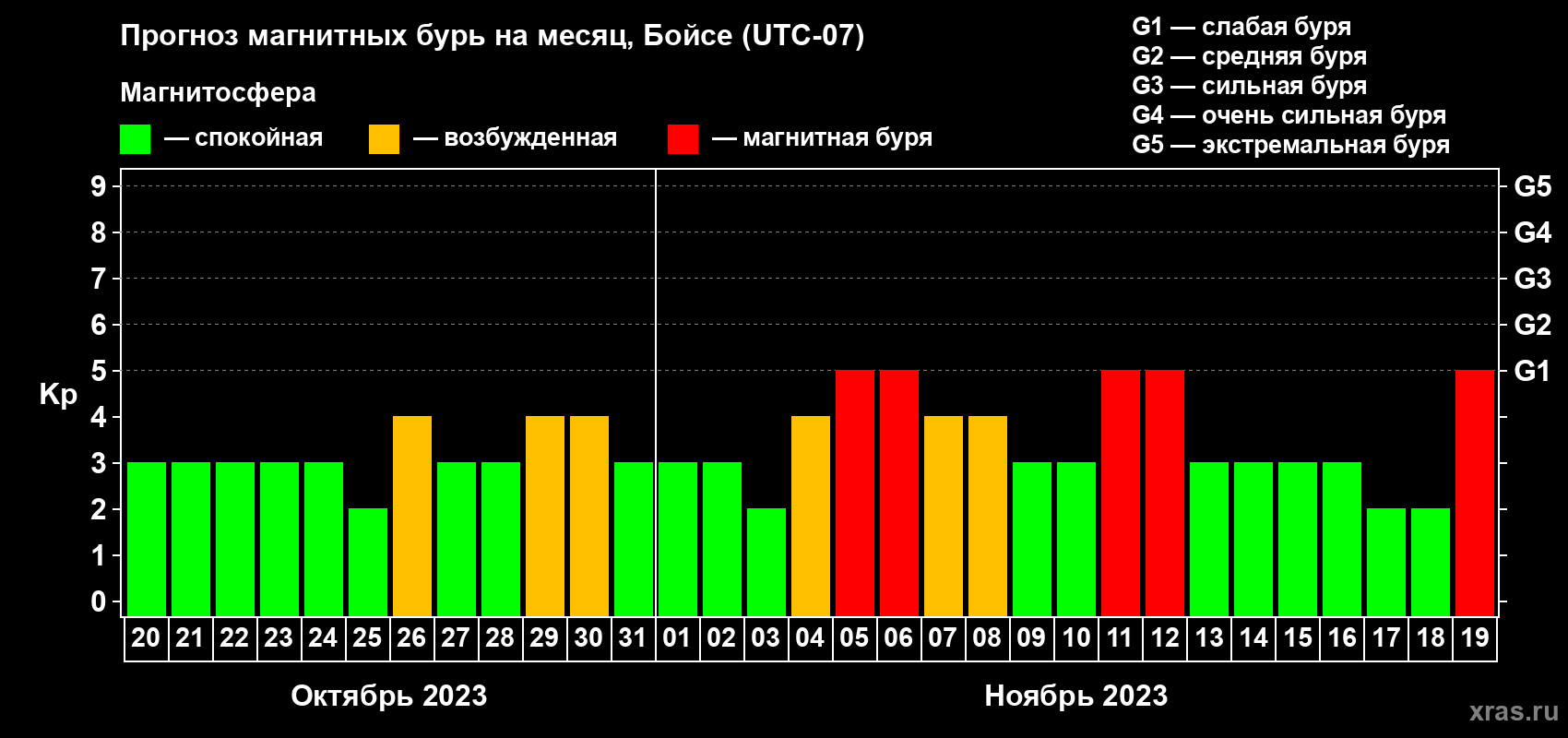 Прогноз максимального суточного геомагнитного индекса Kp на <b>1 месяц</b> (31 день) <b>с 20 октября по 19 ноября 2023 г</b>