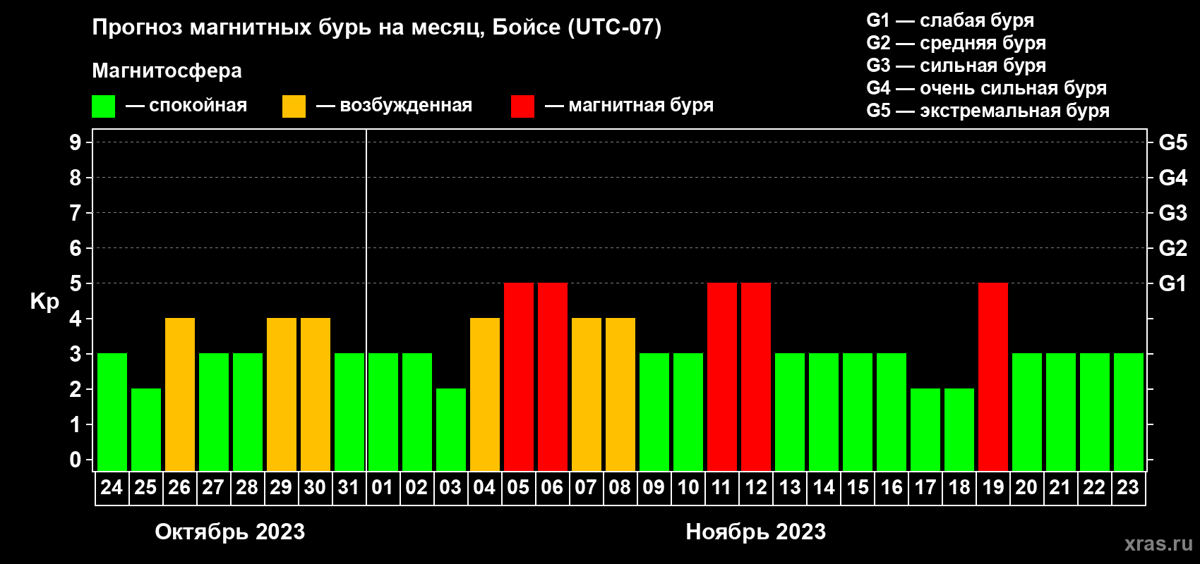 Прогноз максимального суточного геомагнитного индекса Kp на <b>1 месяц</b> (31 день) <b>с 24 октября по 23 ноября 2023 г</b>