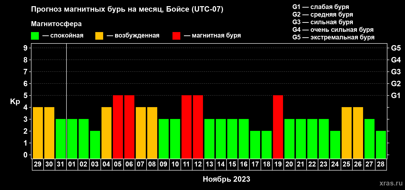 Прогноз максимального суточного геомагнитного индекса Kp на <b>1 месяц</b> (31 день) <b>с 29 октября по 28 ноября 2023 г</b>