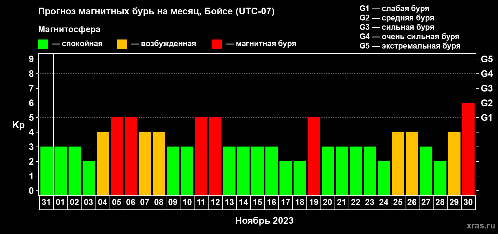 Прогноз максимального суточного геомагнитного индекса Kp на <b>1 месяц</b> (31 день) <b>с 31 октября по 30 ноября 2023 г</b>