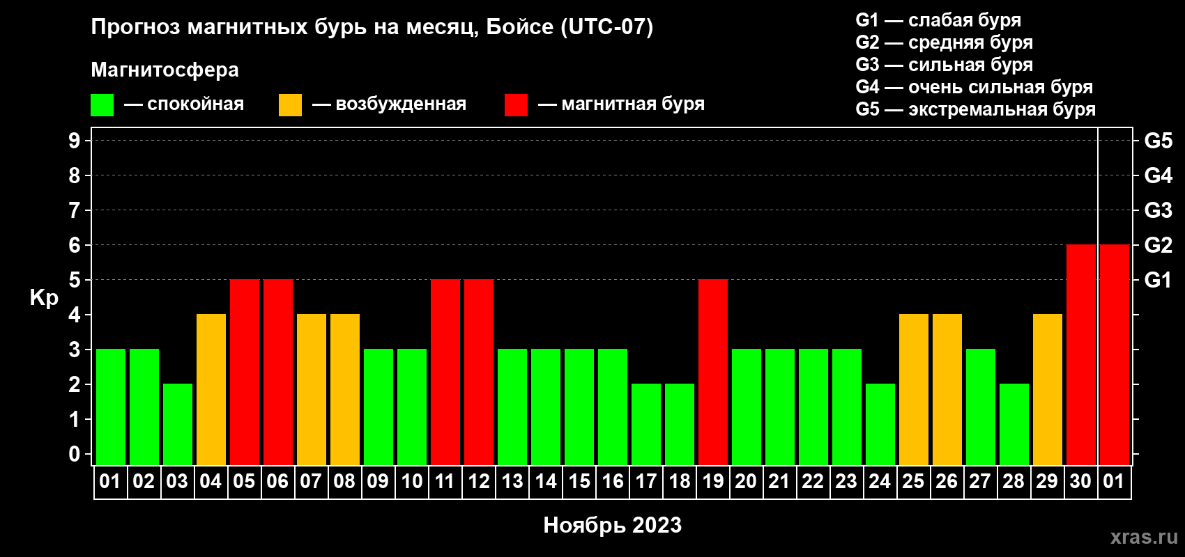 Прогноз максимального суточного геомагнитного индекса Kp на <b>1 месяц</b> (31 день) <b>с 01 ноября по 01 декабря 2023 г</b>