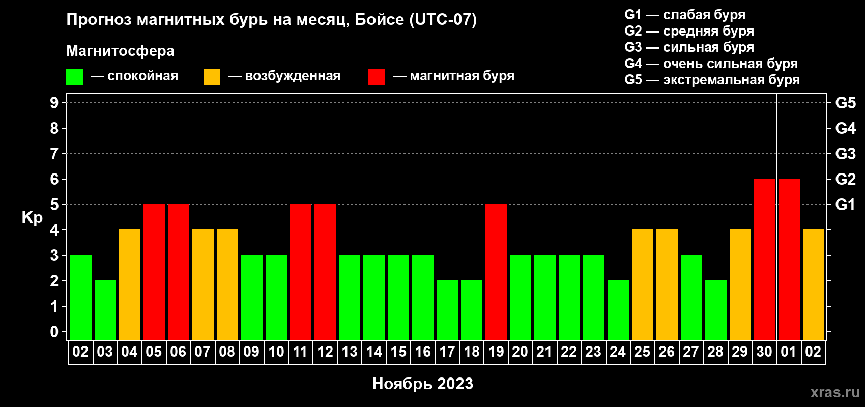Прогноз максимального суточного геомагнитного индекса Kp на <b>1 месяц</b> (31 день) <b>с 02 ноября по 02 декабря 2023 г</b>