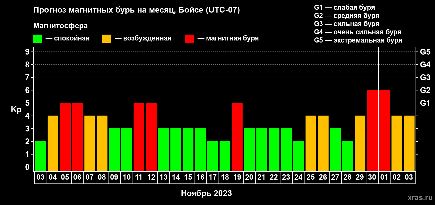 Прогноз максимального суточного геомагнитного индекса Kp на <b>1 месяц</b> (31 день) <b>с 03 ноября по 03 декабря 2023 г</b>