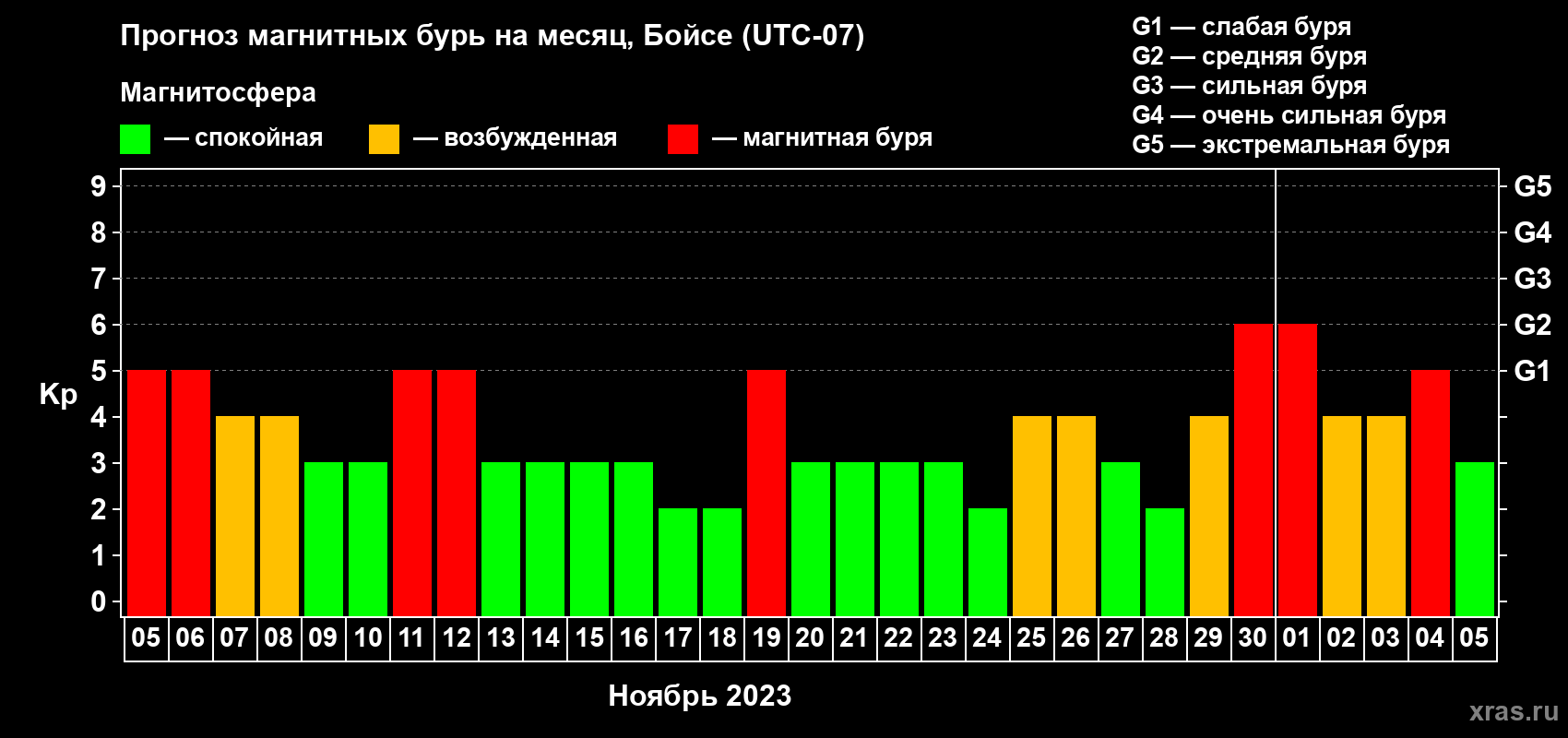 Прогноз максимального суточного геомагнитного индекса Kp на <b>1 месяц</b> (31 день) <b>с 05 ноября по 05 декабря 2023 г</b>