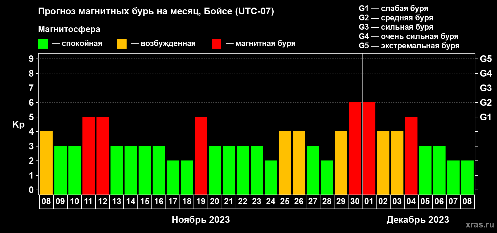 Прогноз максимального суточного геомагнитного индекса Kp на <b>1 месяц</b> (31 день) <b>с 08 ноября по 08 декабря 2023 г</b>