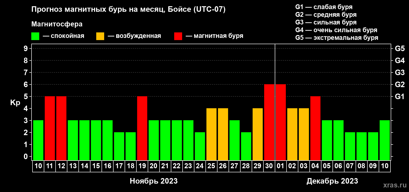 Прогноз максимального суточного геомагнитного индекса Kp на <b>1 месяц</b> (31 день) <b>с 10 ноября по 10 декабря 2023 г</b>