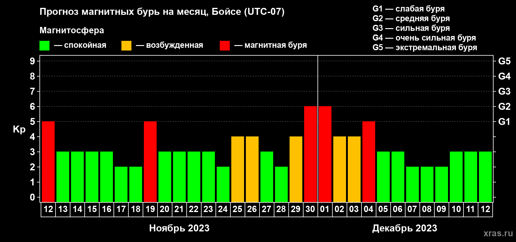 Прогноз максимального суточного геомагнитного индекса Kp на <b>1 месяц</b> (31 день) <b>с 12 ноября по 12 декабря 2023 г</b>