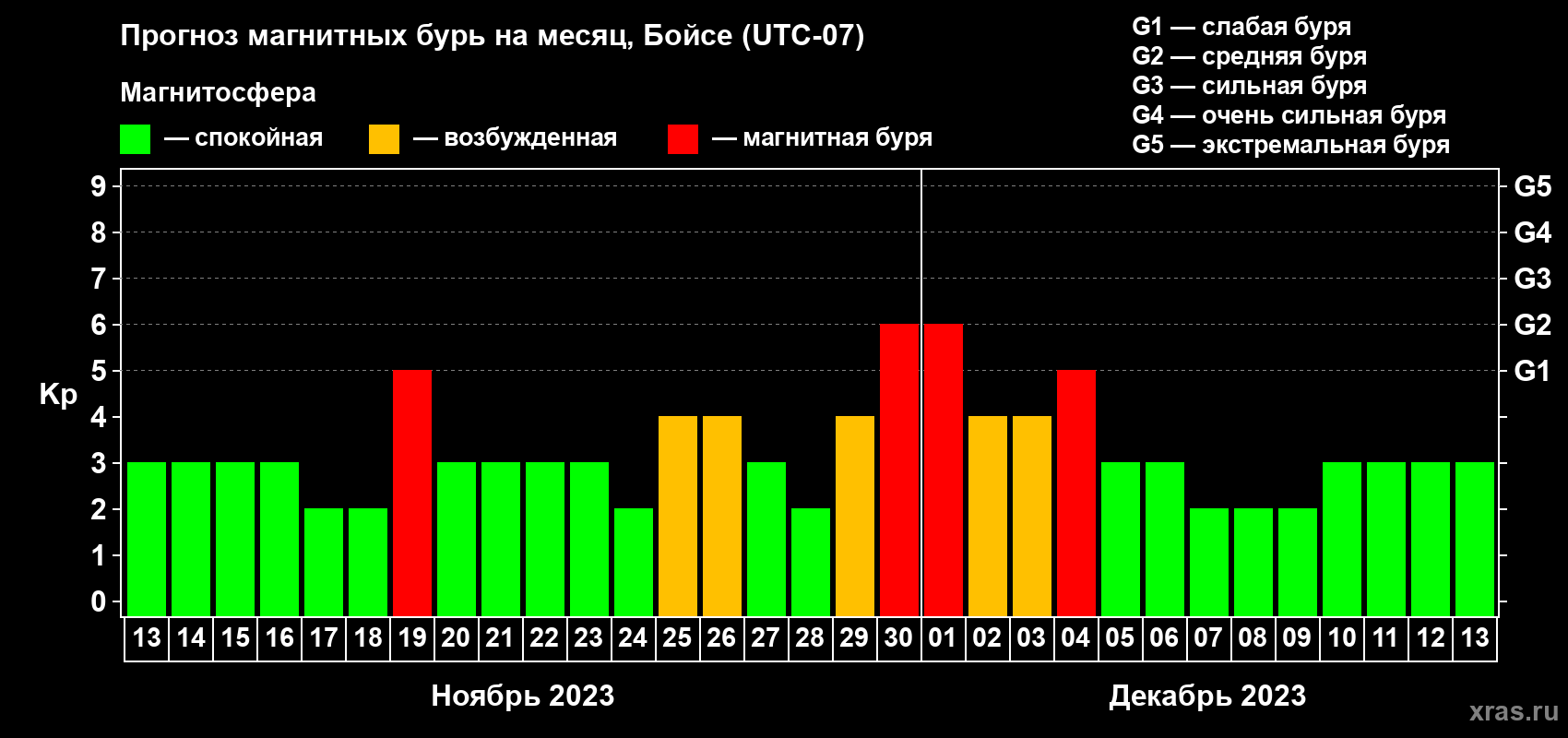 Прогноз максимального суточного геомагнитного индекса Kp на <b>1 месяц</b> (31 день) <b>с 13 ноября по 13 декабря 2023 г</b>