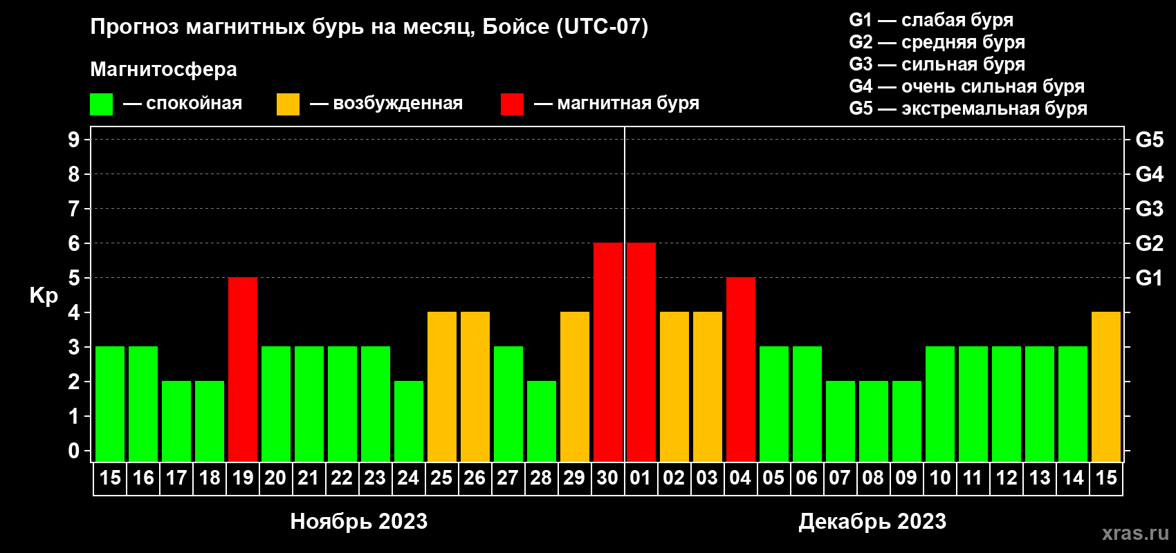 Прогноз максимального суточного геомагнитного индекса Kp на <b>1 месяц</b> (31 день) <b>с 15 ноября по 15 декабря 2023 г</b>