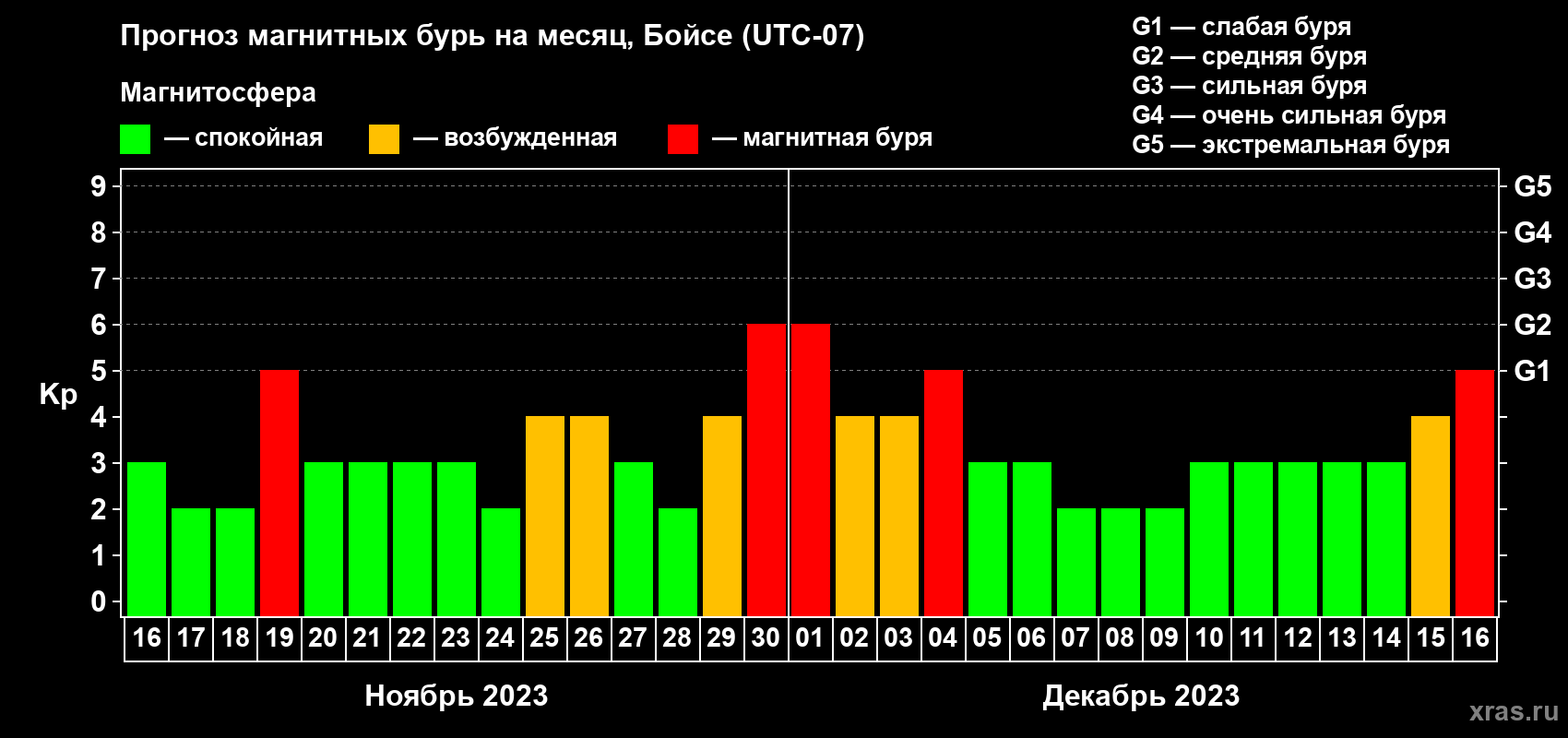 Прогноз максимального суточного геомагнитного индекса Kp на <b>1 месяц</b> (31 день) <b>с 16 ноября по 16 декабря 2023 г</b>