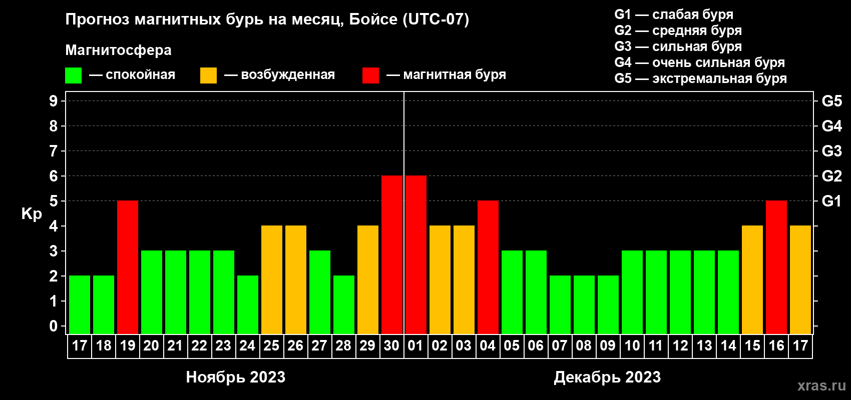Прогноз максимального суточного геомагнитного индекса Kp на <b>1 месяц</b> (31 день) <b>с 17 ноября по 17 декабря 2023 г</b>