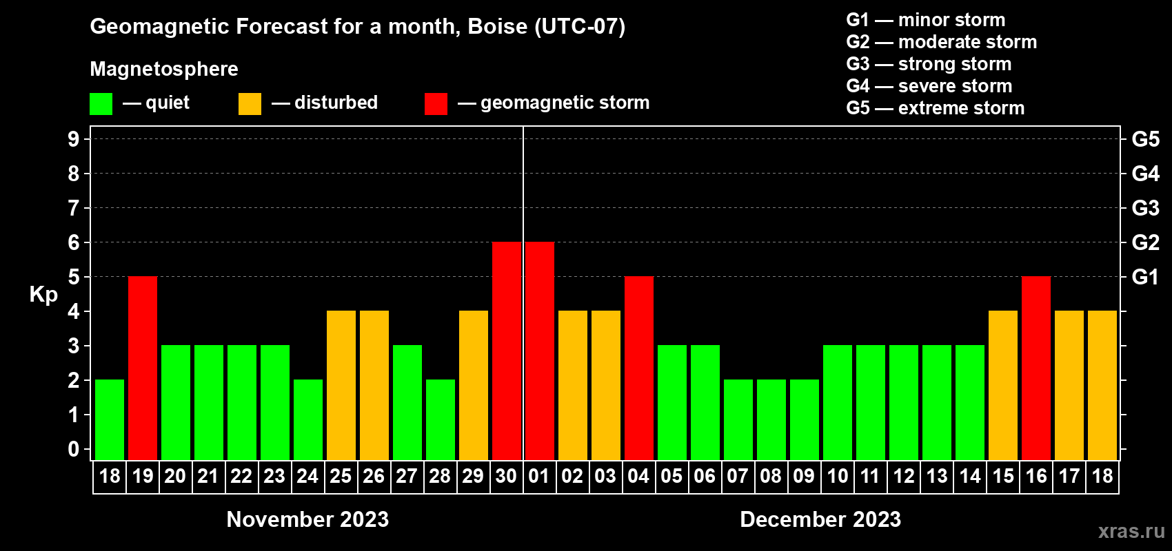Forecast of the daily maximal value of geomagnetic index Kp for <b>1 month</b> (31 days) <b>from Nov 18, 2023 to Dec 18, 2023</b>