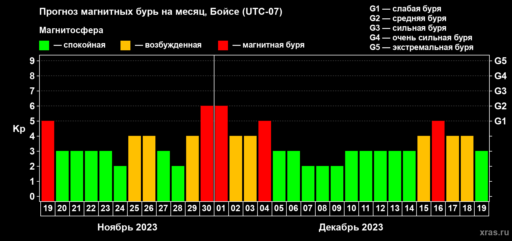Прогноз максимального суточного геомагнитного индекса Kp на <b>1 месяц</b> (31 день) <b>с 19 ноября по 19 декабря 2023 г</b>