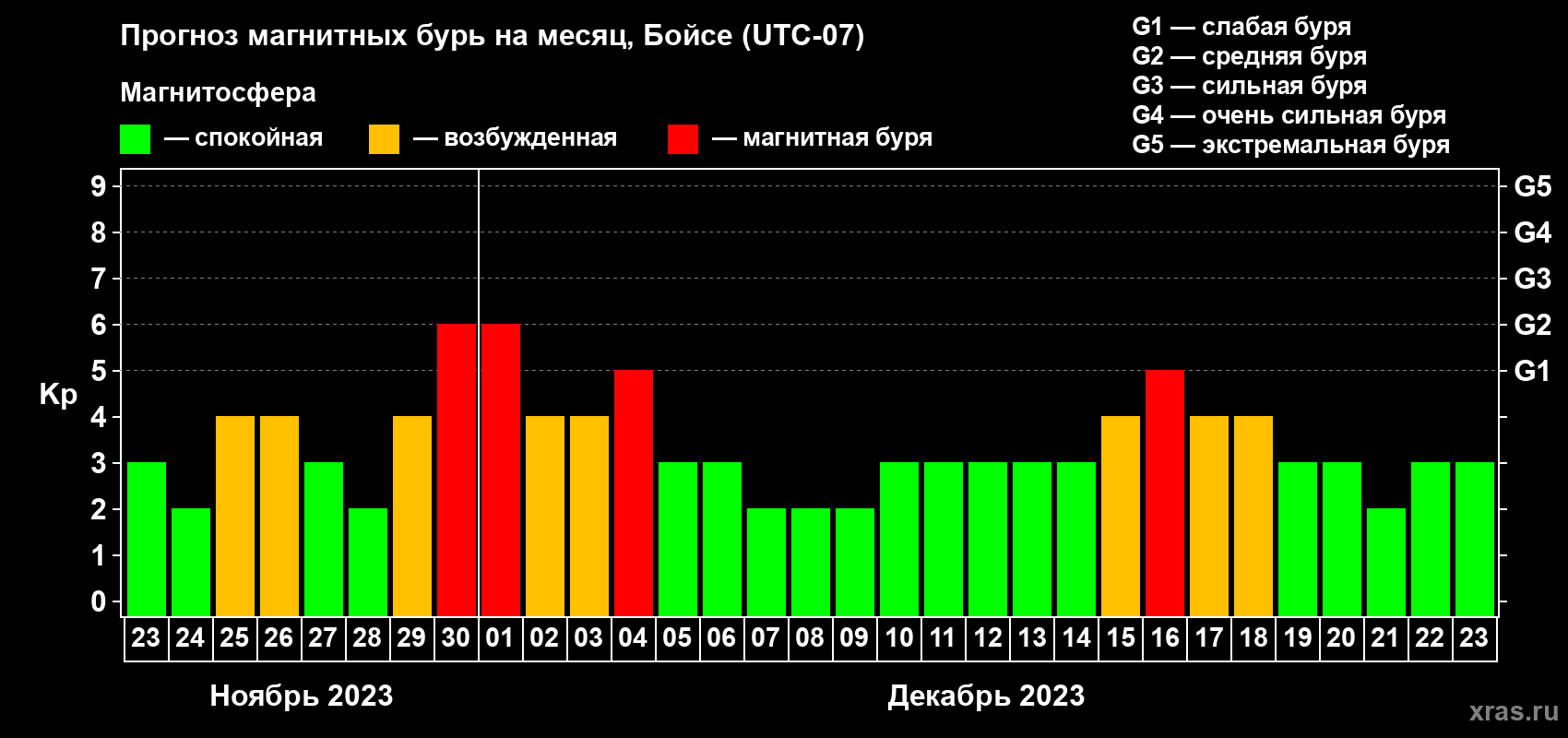 Прогноз максимального суточного геомагнитного индекса Kp на <b>1 месяц</b> (31 день) <b>с 23 ноября по 23 декабря 2023 г</b>