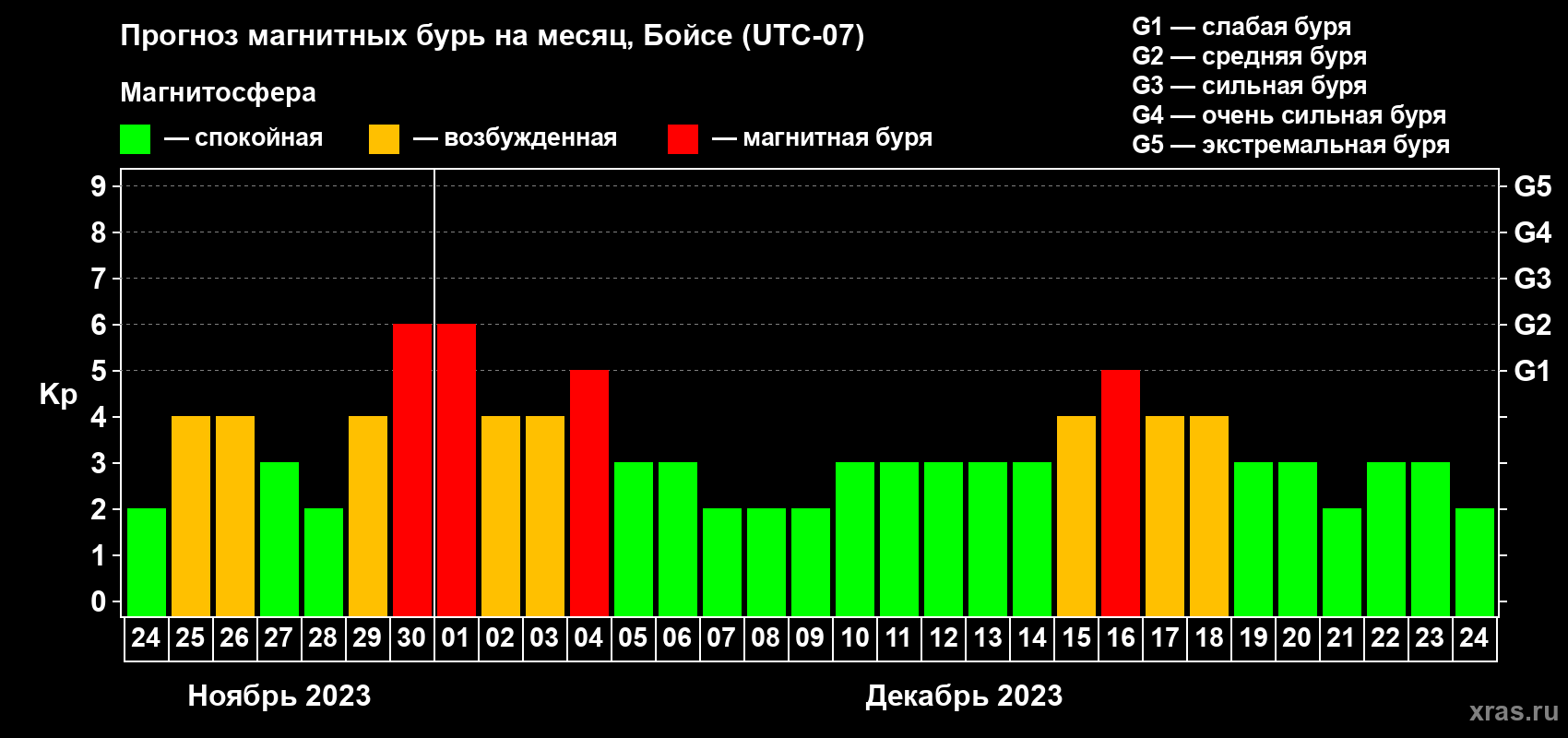 Прогноз максимального суточного геомагнитного индекса Kp на <b>1 месяц</b> (31 день) <b>с 24 ноября по 24 декабря 2023 г</b>