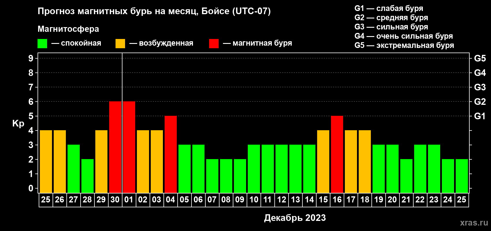 Прогноз максимального суточного геомагнитного индекса Kp на <b>1 месяц</b> (31 день) <b>с 25 ноября по 25 декабря 2023 г</b>