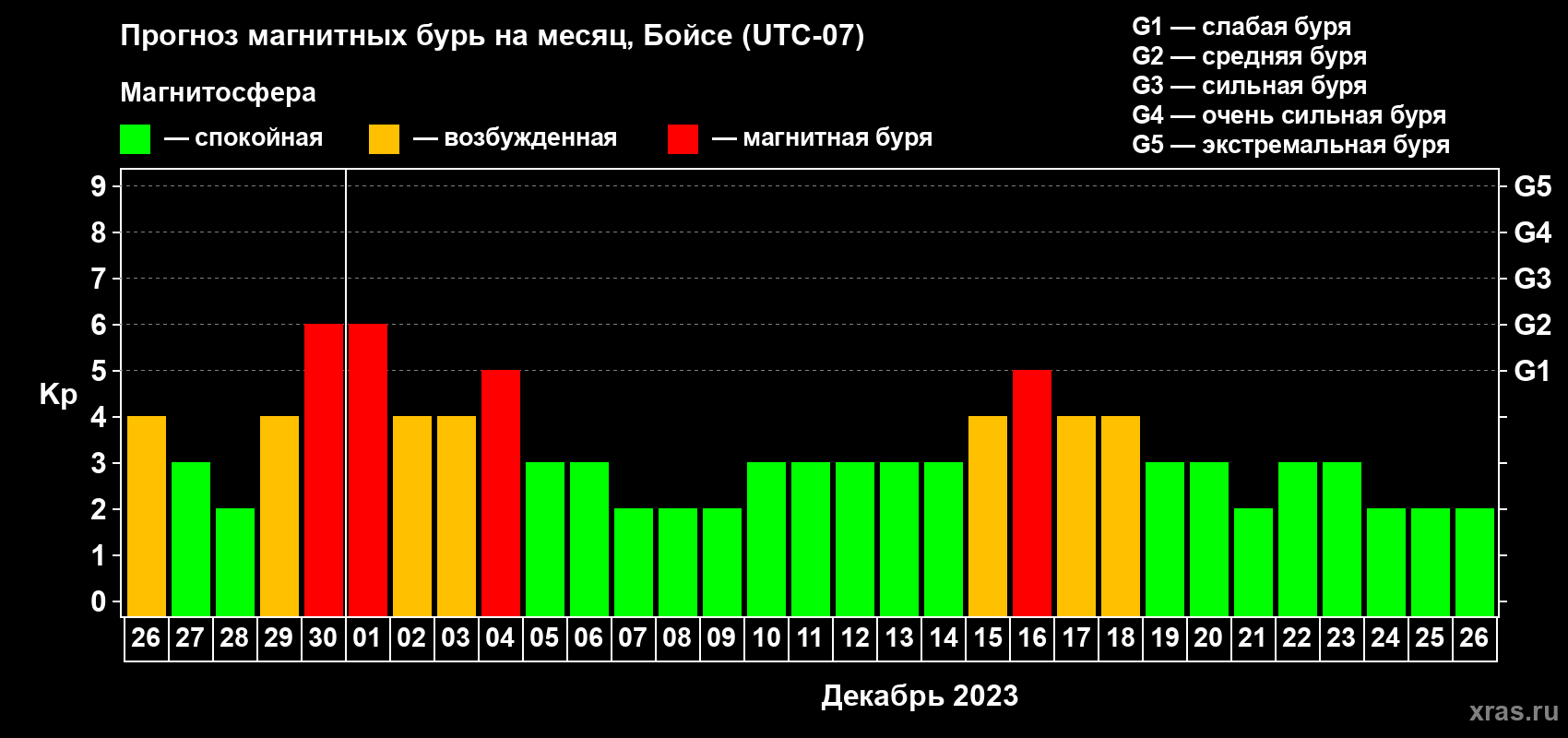 Прогноз максимального суточного геомагнитного индекса Kp на <b>1 месяц</b> (31 день) <b>с 26 ноября по 26 декабря 2023 г</b>