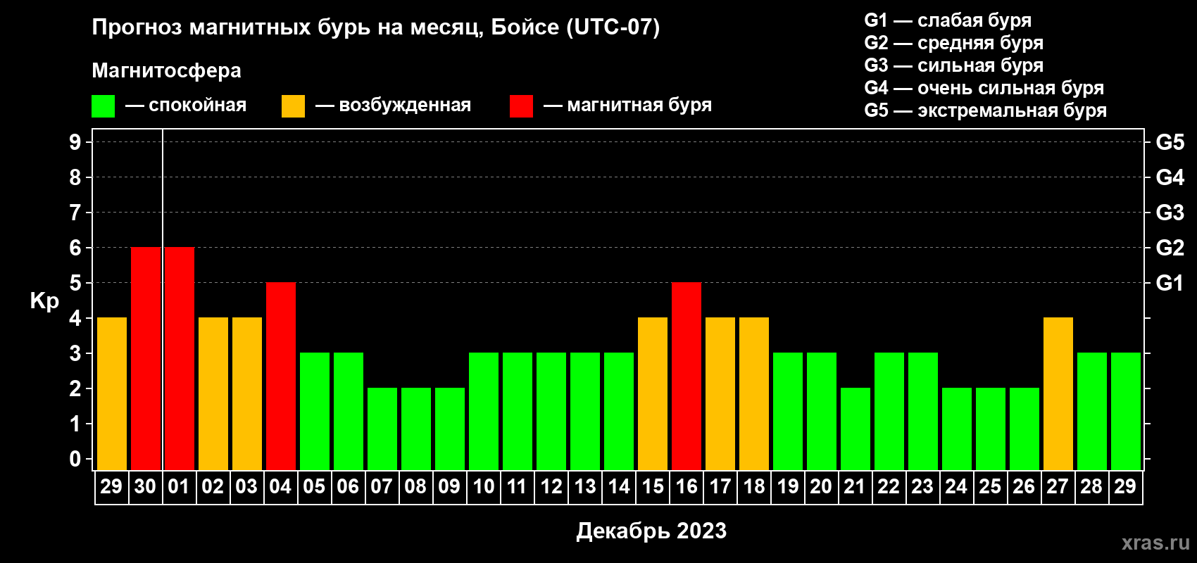 Прогноз максимального суточного геомагнитного индекса Kp на <b>1 месяц</b> (31 день) <b>с 29 ноября по 29 декабря 2023 г</b>