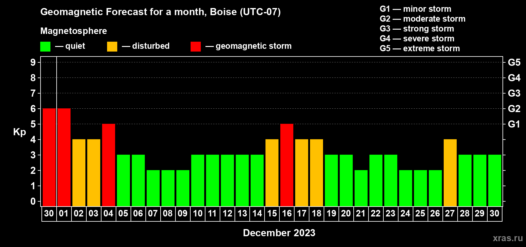 Forecast of the daily maximal value of geomagnetic index Kp for <b>1 month</b> (31 days) <b>from Nov 30, 2023 to Dec 30, 2023</b>