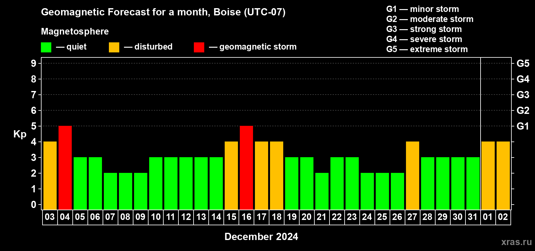 Forecast of the daily maximal value of geomagnetic index Kp for <b>1 month</b> (31 days) <b>from Dec 03, 2023 to Jan 02, 2024</b>