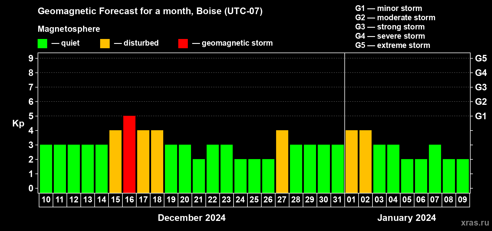 Forecast of the daily maximal value of geomagnetic index Kp for <b>1 month</b> (31 days) <b>from Dec 10, 2023 to Jan 09, 2024</b>